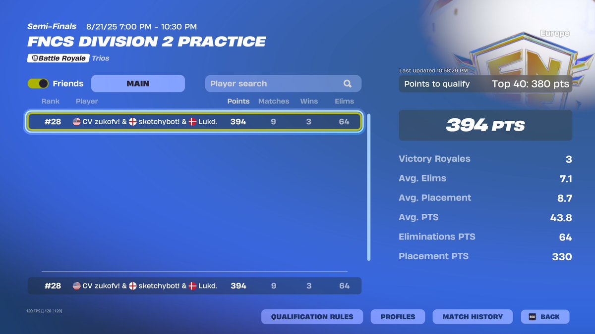 28th day2, we were in 1st the whole cup 😃🔫 <a href="/Sketchy7_/">молоть</a> <a href="/Lukdfnbr/">Lukd.</a> <a href="/CaviEsport/">Cavi Esports</a>