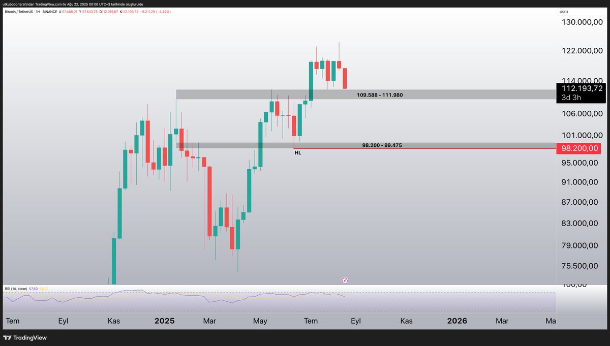 #btc $btc trend takibi için daha sade bir grafik paylaşmak istedim

Btc açısından trendin tersine dönmesi için , yani düşük dip yapması için 98.200 dolar altında haftalık kapanış yapması gerekiyor

98.200 altında haftalık kapanış yapmadıgı sürece yön yukarı