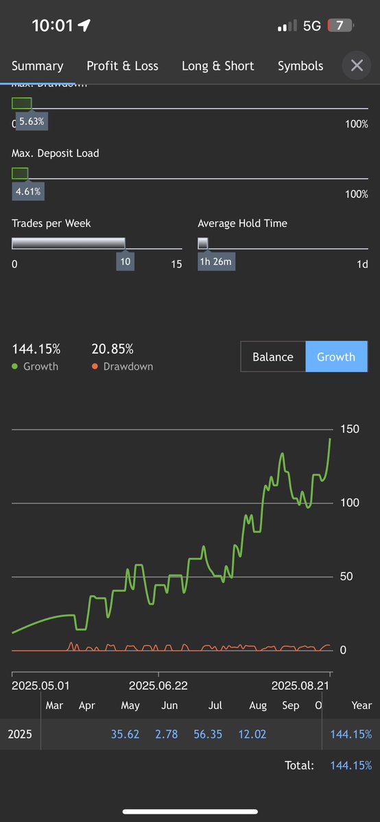 Chidera udegbuna (@r3l3ntl3ss_fx) on Twitter photo Same system, nothing changed
Same risk, same approach.๐ง๐ฟ
We were at 74% last month
Now we at 144%
I have never followed a system this consistent
Pretty proud of my self โค๏ธ
Thank you
<a href="/TTrades_edu/">TTrades๐ฆ</a>
<a href="/I_Am_The_ICT/">The Inner Circle Trader</a>
Peep the graph well well ๐ Same system, nothing changed
Same risk, same approach.๐ง๐ฟ
We were at 74% last month
Now we at 144%
I have never followed a system this consistent
Pretty proud of my self โค๏ธ
Thank you
<a href="/TTrades_edu/">TTrades๐ฆ</a>
<a href="/I_Am_The_ICT/">The Inner Circle Trader</a>
Peep the graph well well ๐