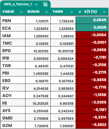 Cuma (yarın) açıklanması beklenen fon fiyatları ve getirileri    

Hafta sonu tamamlanacak güncelleme ile PRO ve PRO Plus paket sahibi üyelerin Pazartesi gününden itibaren portföyündeki fonlar, gece MKK e-Yatırımcı'da açıklanan(varsa) fiyatlara göre otomatik güncellenecektir.