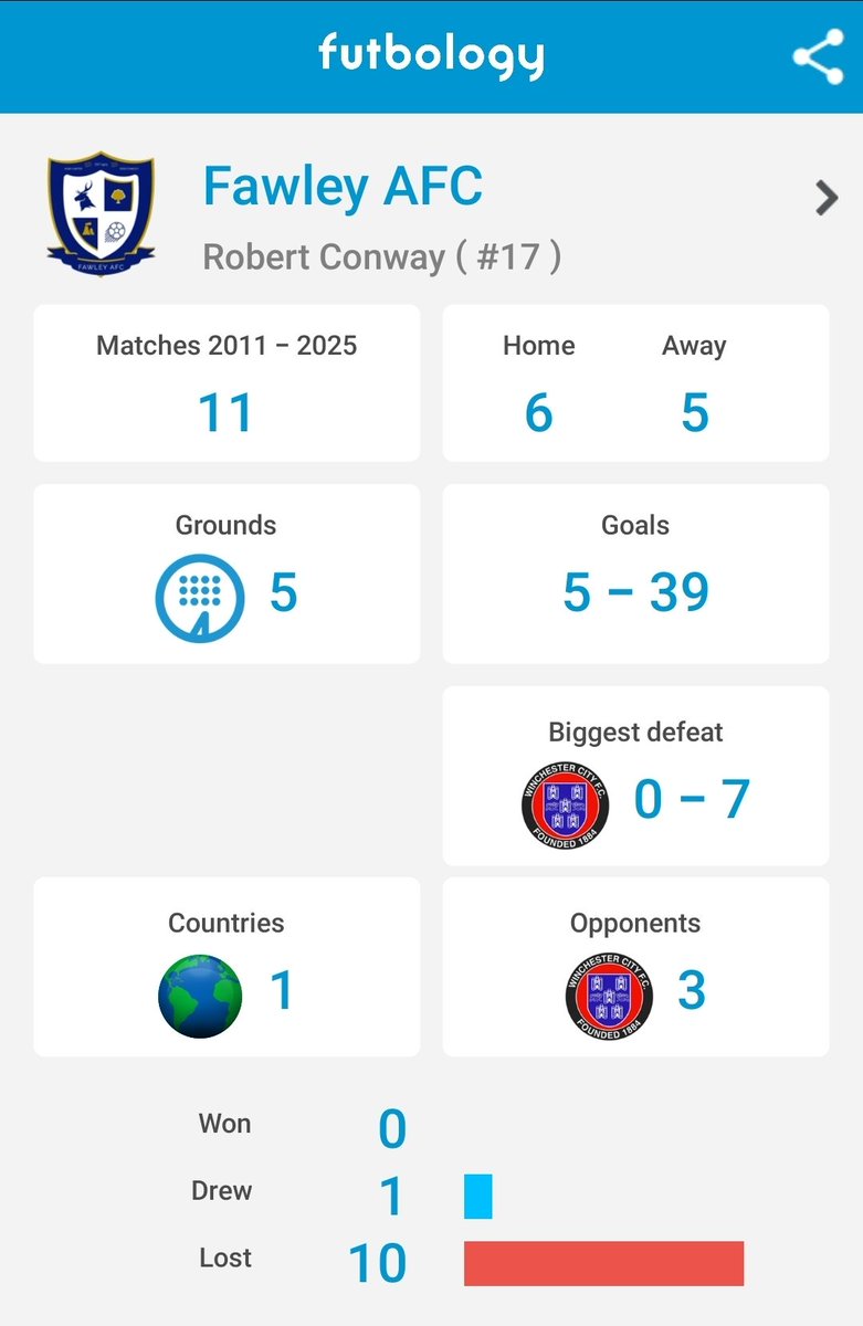 Robert Conway (@rob_wcfc) on Twitter photo Back to Winch yet again tonight for <a href="/ColdenCommonFC/">Colden Common FC</a> vs <a href="/fawleyafc/">Fawley AFC 🏭</a> in the Hants Senior Cup.
Decent competitive match with Common winning 2-0, ensuring my run of never seeing Fawley win, continues. Back to Winch yet again tonight for <a href="/ColdenCommonFC/">Colden Common FC</a> vs <a href="/fawleyafc/">Fawley AFC 🏭</a> in the Hants Senior Cup.
Decent competitive match with Common winning 2-0, ensuring my run of never seeing Fawley win, continues.