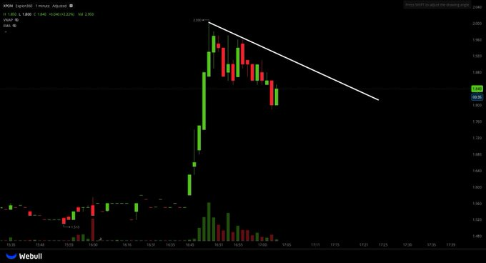 jack_finance_ok's tweet photo. $XPON WAIT CLOSE OVER DOWN-TREND https://t.co/iOcADTxbwP