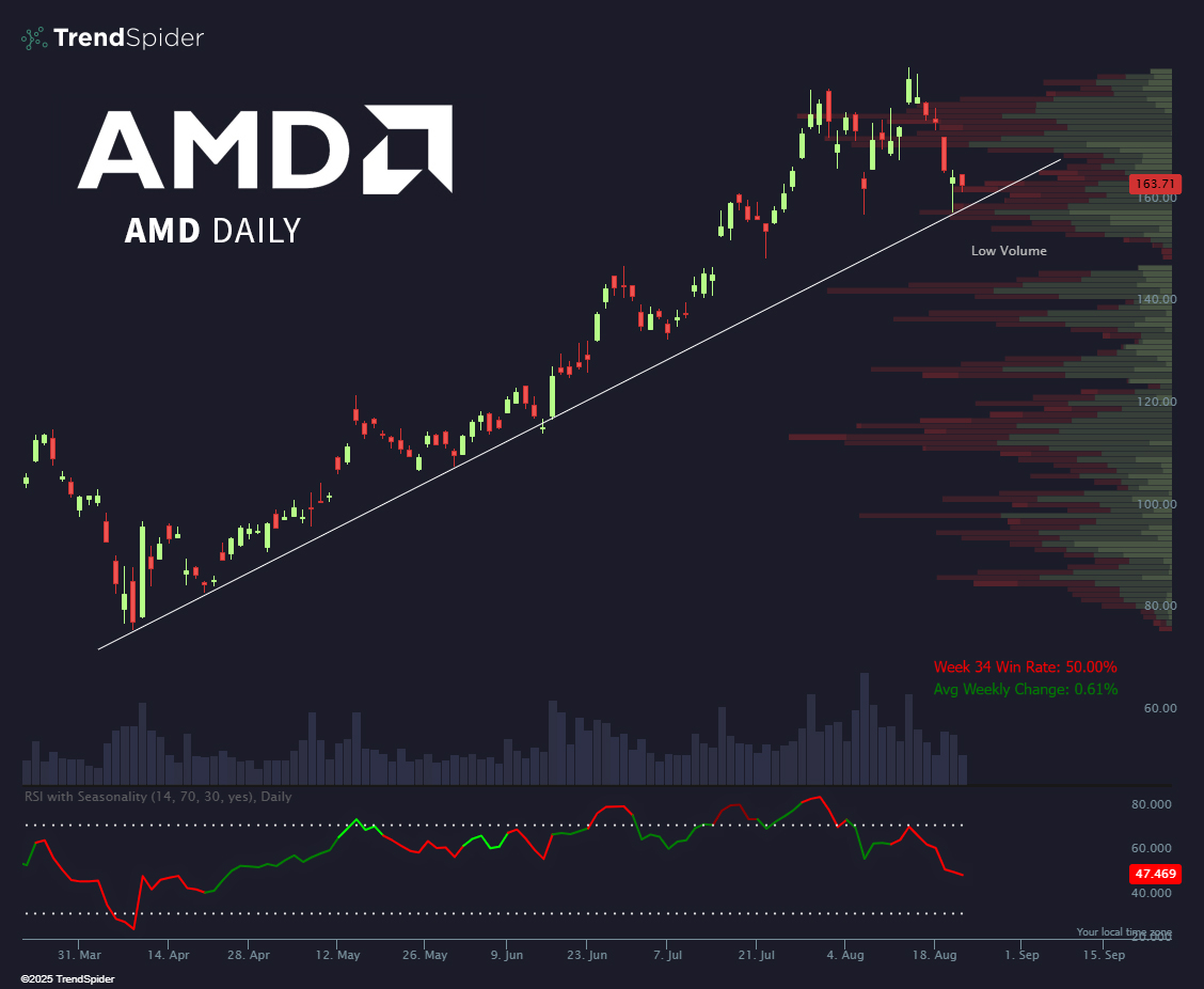 TrendSpider's tweet photo. Keep the uptrend alive!  $AMD 😤 https://t.co/ozT0AI3WhP