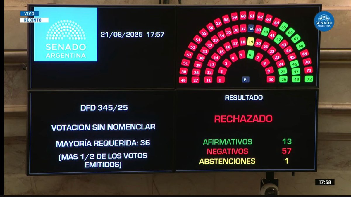 una vez más el teatro hace retumbar las paredes de la Patria, y tan fuerte es el eco que hace temblar al gobierno. 

Rechazado el decreto 345/2025, hoy ganó la cultura