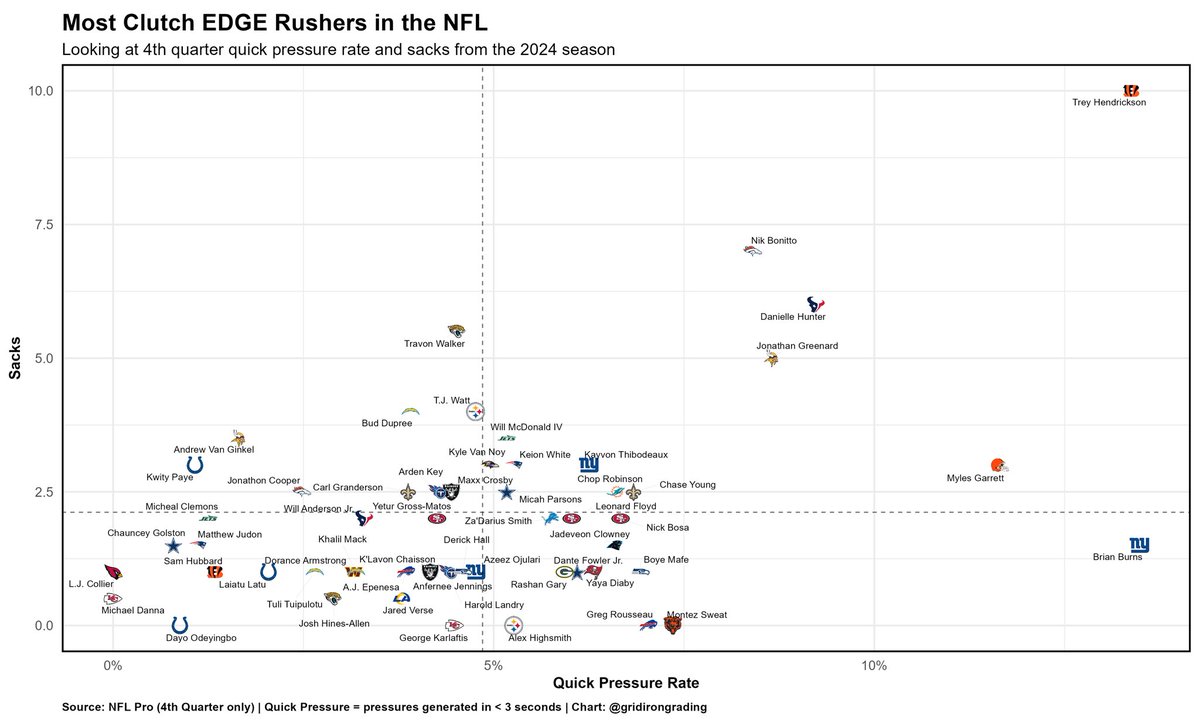 GridironGrading's tweet photo. Trey Hendrickson is the best defensive closer in the NFL and it is not close. https://t.co/7yFMoYWPr1