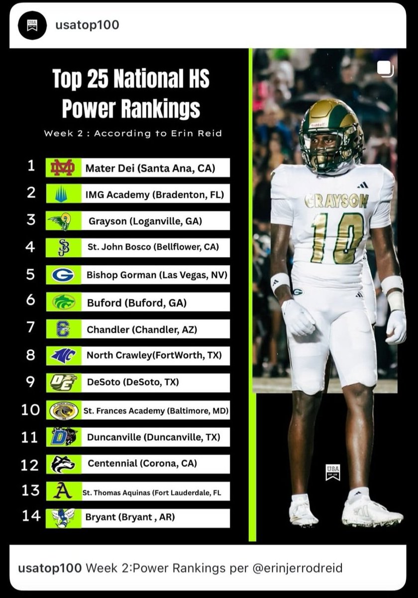 Eli Harris (@00eliharris) on Twitter photo Ranked #3 in the nation by @USATop100β¦ respect it, but we coming for that #1 spot ππ― #10 Locked Inπ #RunItBack #WeAintDone <a href="/grayson_fb/">Grayson Football</a> <a href="/GwinnettRecruit/">Gwinnett Football Recruiting</a> <a href="/RecruitGeorgia/">Recruit Georgia</a> <a href="/CoachCarswell/">Gregory Carswell ππΏπ£</a> <a href="/CoachNickPopiel/">Nick Popiel</a> <a href="/NxtLvLScouts/">NxtLvl Football Scouts</a> <a href="/On3sports/">On3</a> <a href="/Rivals/">Rivals</a> Ranked #3 in the nation by @USATop100β¦ respect it, but we coming for that #1 spot ππ― #10 Locked Inπ #RunItBack #WeAintDone <a href="/grayson_fb/">Grayson Football</a> <a href="/GwinnettRecruit/">Gwinnett Football Recruiting</a> <a href="/RecruitGeorgia/">Recruit Georgia</a> <a href="/CoachCarswell/">Gregory Carswell ππΏπ£</a> <a href="/CoachNickPopiel/">Nick Popiel</a> <a href="/NxtLvLScouts/">NxtLvl Football Scouts</a> <a href="/On3sports/">On3</a> <a href="/Rivals/">Rivals</a>