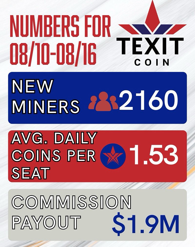 TEXITcoin's tweet photo. Another incredible week for TexitCoin!
2,160 new miners joined
1.53 average daily coins per seat
$1.9M in commissions paid out
Week after week our miners continue to show the strength of the community and the exciting future ahead for TexitCoin🚀📈

#texitcoin #texit #txc #texas #crypto #cryptocommunity #texascommunity #cryptofuture #texitcoincommunity #cryptoupdates #cryptomining