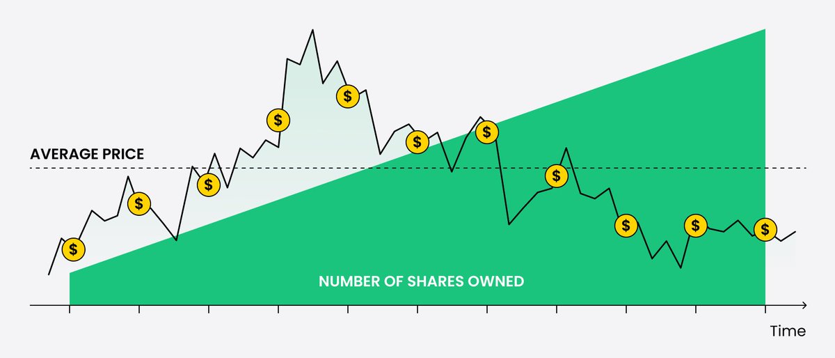ProfitableMan1's tweet image. Dollar-Cost Averaging (DCA): The Smart Investor’s Secret

One of the safest and most effective strategies for building wealth in the stock market is Dollar-Cost Averaging (DCA).