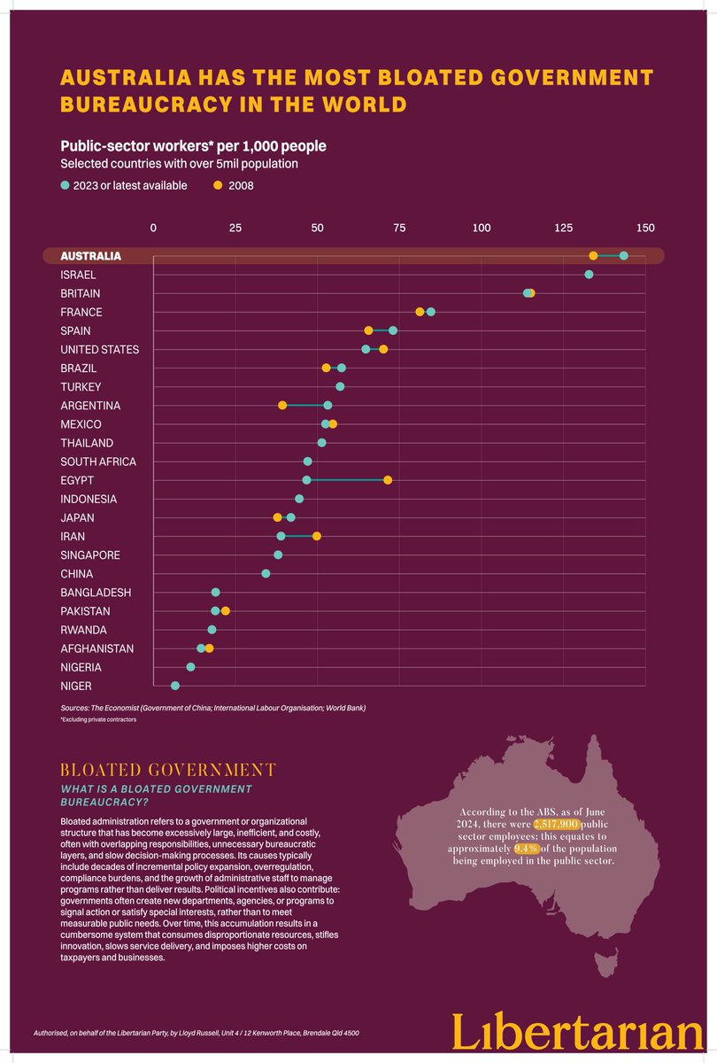 Here is what the Chalmers' Round Tables should have focussed on to fix ...... administrative bloat.

Wage earners today are expected to shoulder the burden of more administrators in government than every before, and more than any other comparable nation.