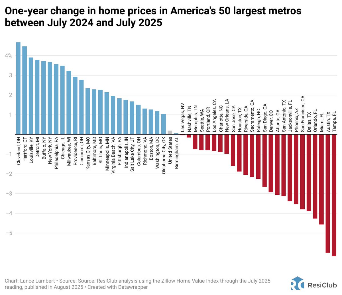 Ryan Lundquist (@sacappraiser) on Twitter photo The market isn’t the same everywhere. A good reminder that there is no such thing as a national market with just one trend. This is one of my favorite visuals every month from <a href="/NewsLambert/">Lance Lambert</a>. The market isn’t the same everywhere. A good reminder that there is no such thing as a national market with just one trend. This is one of my favorite visuals every month from <a href="/NewsLambert/">Lance Lambert</a>.