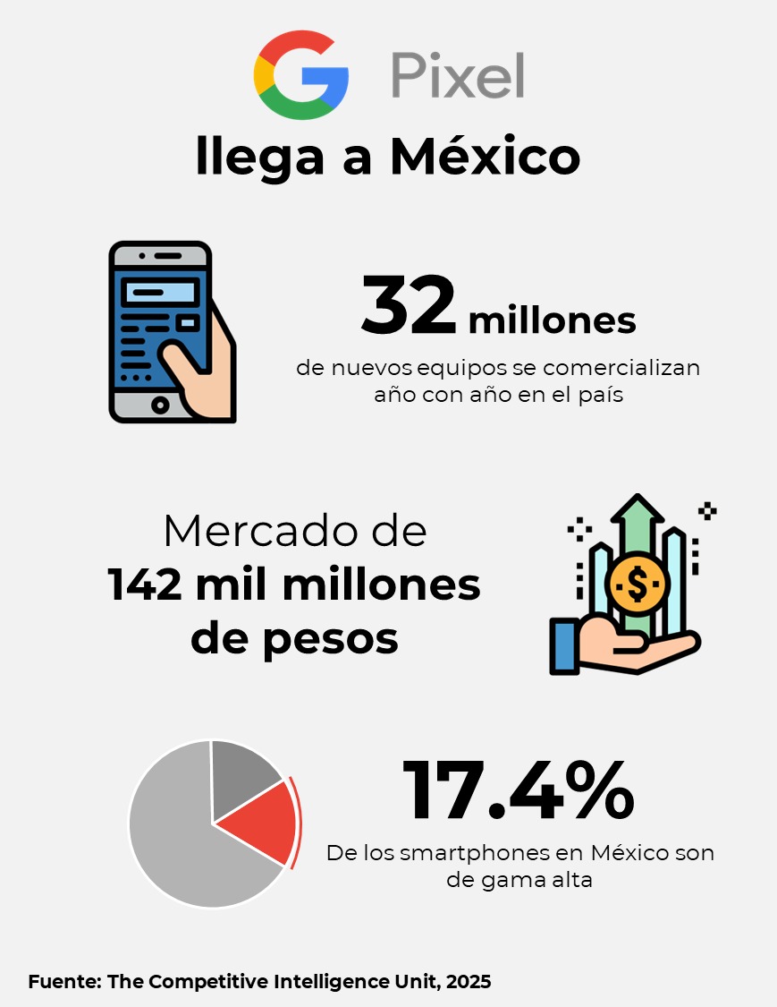 Llega un nuevo jugador a México, uno muy importante. #Pixel10 . El mercado de #Smartphones en México comercializa 32 millones de nuevos equipos de forma anual. #Pixel apostará por la gama alta que año con año crece y ya representa 17.4% del mercado.
