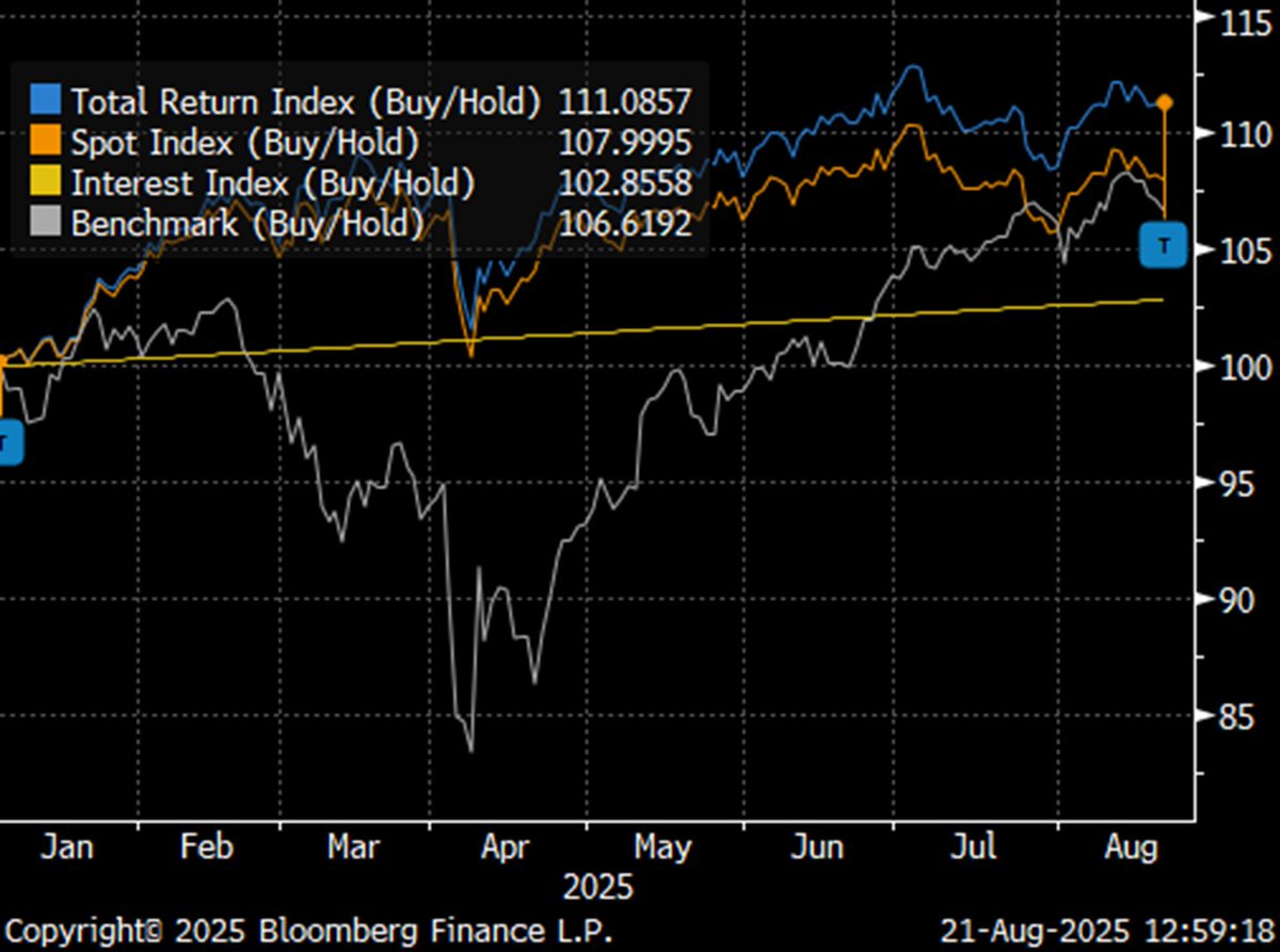 caarcila's tweet photo. The Latam Carry trade

Being short USD versus an equal-weight long BRL/CLP/COP (Real, Chilean, and Colombian pesos) basket via 1M NDFs (rolled monthly) since the beginning of 2025 has produced a Total Return of 111.09, decomposed as Spot 108.00 and Interest 102.86 (+11.1% YTD with +2.86 ppts from forward-point carry); benchmark 106.62.

This trade returns avg. ann. 18.26%, with vol of 10.21%, and max drawdown 6.88%, Sharpe 1.79, Sortino 2.61, Calmar 2.65. Policy rates are roughly Brazil 15.00%, Chile 4.75%, Colombia 9.25% versus SOFR 4.3%, implying an average positive differential of 5.3%.

With forward points still positive and absent a USD/policy or commodity shock, the carry leg remains the primary P&L buffer into year-end.

Disclaimer: For informational purposes only. This is not investment advice