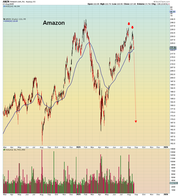 jack_finance_ok's tweet photo. Three weeks ago we had a hot PCE inflation report, weak jobs report, and weak Amazon outlook.  Then Amazon bounced to a lower high and is now back at key support during the week of retail earnings. https://t.co/IBEuw54Dqn