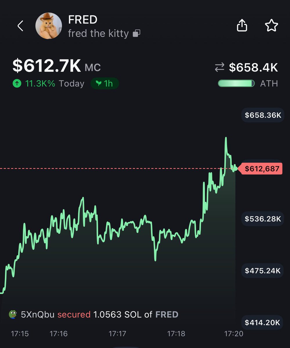 $fred fred the kitty 

31K -> 658.4K MC

20.9x and counting

as we go higher the whole world will find out about it.