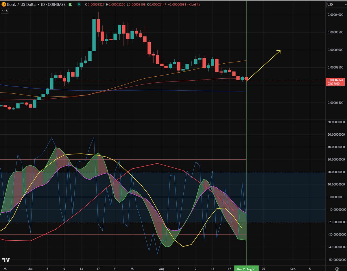 outofsync42's tweet image. $ETH $BONK Most alts are putting in a rounding setup on my wave tracker. We might be getting a reprieve in the current crypto draw down for a short run higher before we decide if this was just a long pause or new down trend.

Currently BONK look best at moment. All 4 waves are…