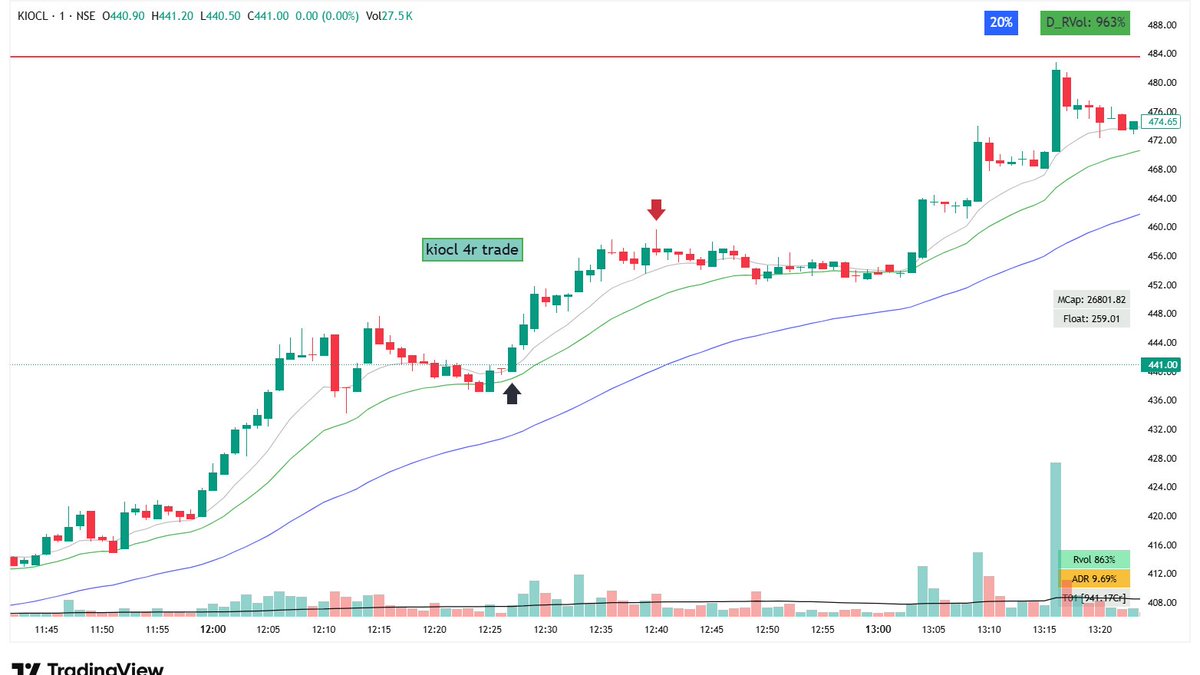 UnseenTrader5's tweet photo. swing not working that well #intradaytrading has give 3% PF impact today punched 3 successful trades today
#nsdlipo
#jmfinance
#KIOCL https://t.co/0sI1nQOqr2