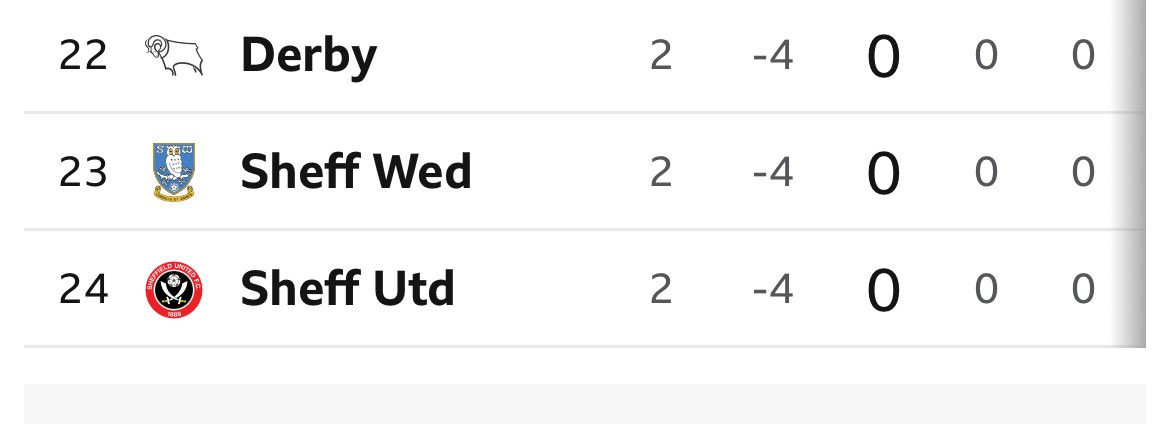 Mind the gap #EFL #eflchampionship #swfc #sufc