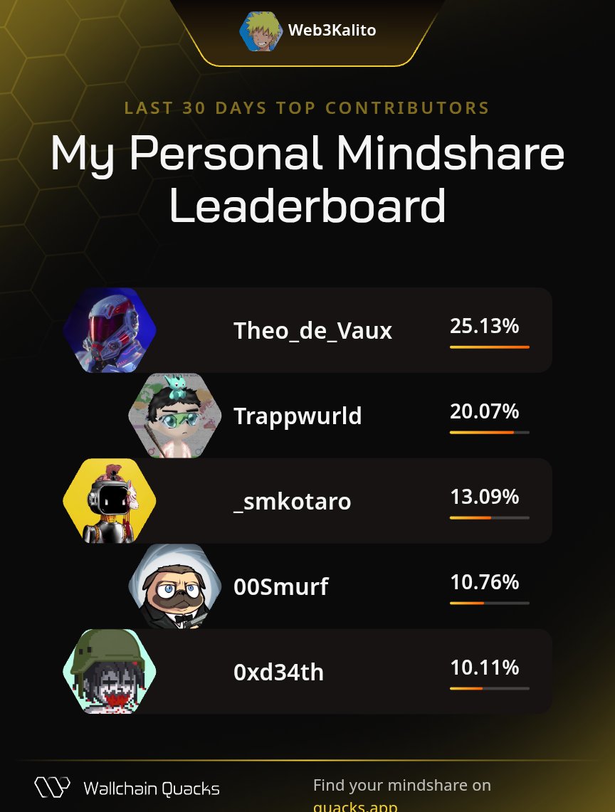 Crypto Craft π¦ π | HUDL (@web3kalito) on Twitter photo Is it only me that is curious as at how the <a href="/wallchain_xyz/">Wallchain Quacks</a> personal mindshare works?
Because most of the persons on mine hardly π interract on my posts Is it only me that is curious as at how the <a href="/wallchain_xyz/">Wallchain Quacks</a> personal mindshare works?
Because most of the persons on mine hardly π interract on my posts