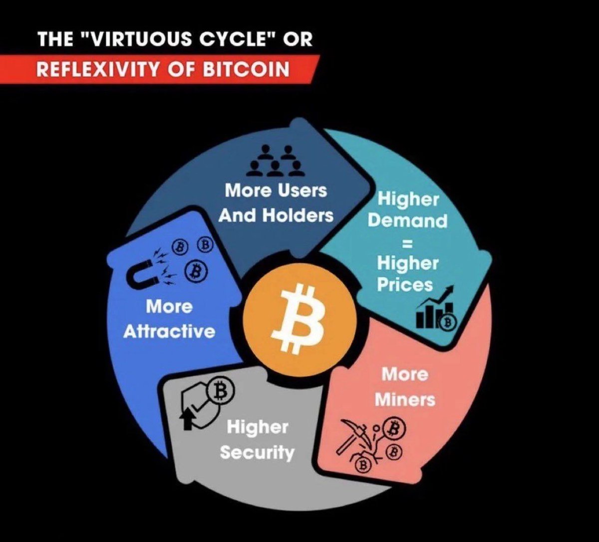 🟠BTC-ARCHIVE: "Il Bitcoin: Un Volano Inarrestabile"