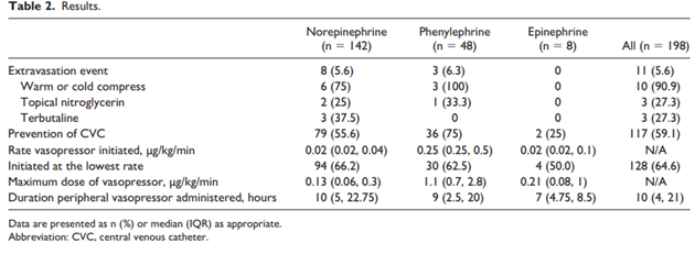 SCCM_CPP's tweet photo. ✨ #CPPPSU Highlights ✨
A recent study from @AnnalsofPharm supports use of peripherally infused sympathomimetic vasopressors with an institutional protocol for up to 24 hours #PharmICU https://t.co/lxCtISu7Lv https://t.co/E7qs7LiYLX