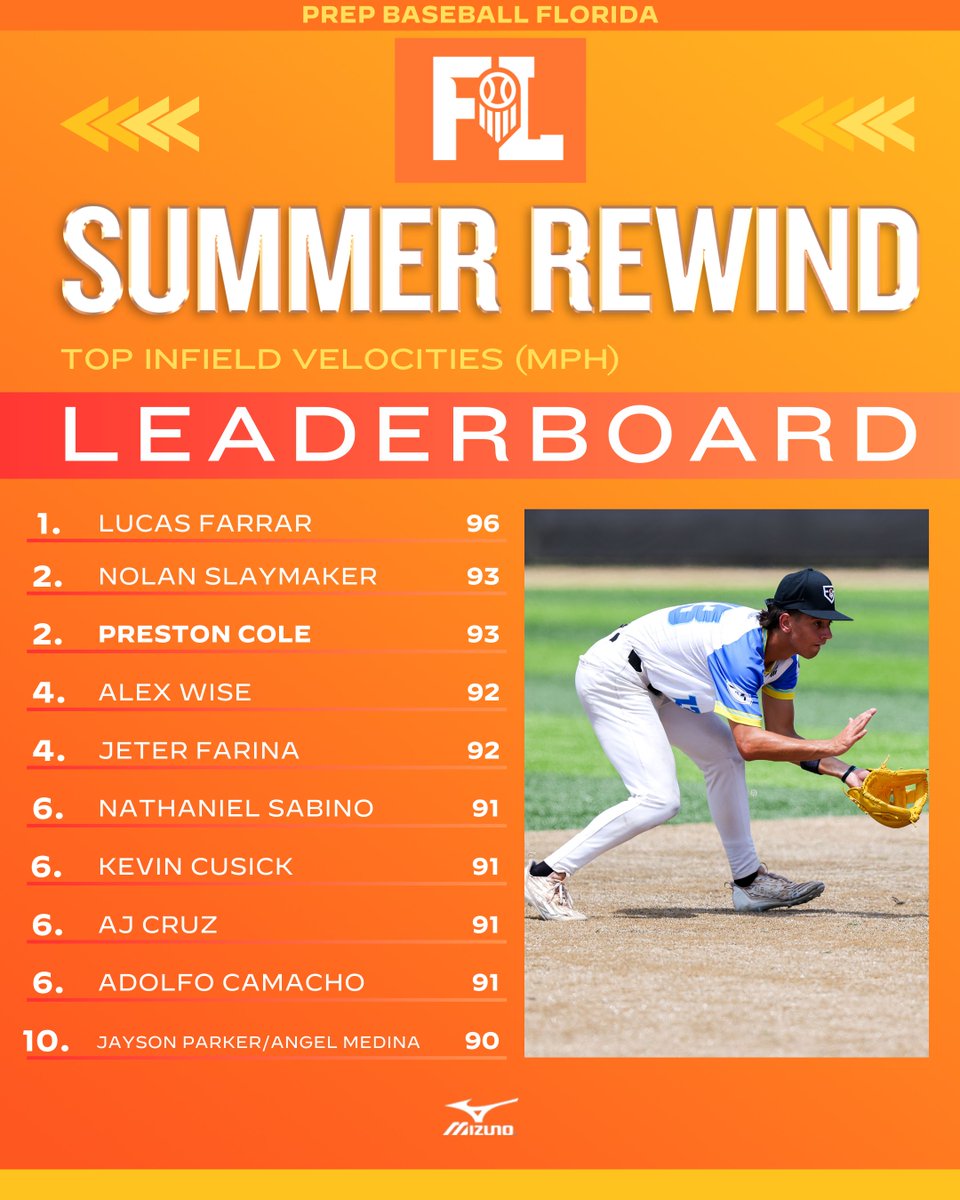 Prep Baseball Florida (@prepbaseballfl) on Twitter photo ๐ฎ๐ฌ๐ฎ๐ฑ ๐ฆ๐๐บ๐บ๐ฒ๐ฟ ๐ฅ๐ฒ๐๐ถ๐ป๐ฑ: ๐ง๐ผ๐ฝ ๐๐ป๐ณ๐ถ๐ฒ๐น๐ฑ ๐ฉ๐ฒ๐น๐ผ๐ ๐ฅ
+ Listing the top infield velocities from our 2025 summer showcase schedule in Florida.
Check out the top-25 infield velocities in the link below. โ๏ธ
๐: loom.ly/faGhThA // @PrepBaseball ๐ฎ๐ฌ๐ฎ๐ฑ ๐ฆ๐๐บ๐บ๐ฒ๐ฟ ๐ฅ๐ฒ๐๐ถ๐ป๐ฑ: ๐ง๐ผ๐ฝ ๐๐ป๐ณ๐ถ๐ฒ๐น๐ฑ ๐ฉ๐ฒ๐น๐ผ๐ ๐ฅ
+ Listing the top infield velocities from our 2025 summer showcase schedule in Florida.
Check out the top-25 infield velocities in the link below. โ๏ธ
๐: loom.ly/faGhThA // @PrepBaseball