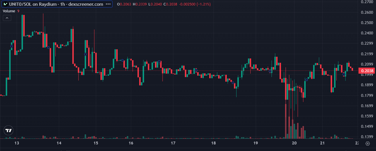 CiroxEth's tweet photo. $UNIT0 is more than a token  it’s the backbone of @UnitsNetwork 

From fun launches like $NUKE by @nukepower_io  on https://t.co/3bbu6KhqhD to real infra &amp; DAO power… 

It’s utility + community in one place

That’s how Web3 should feel: simple, fun &amp; powerful. https://t.co/TCI1opnOza