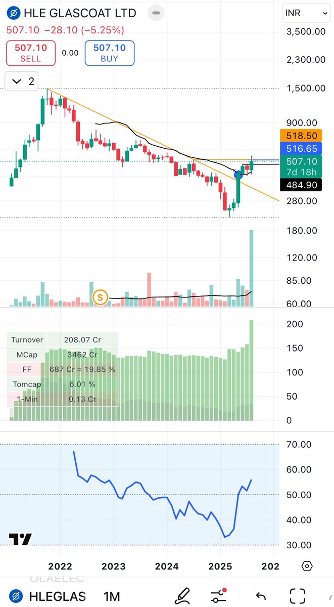 stcokaficionado's tweet photo. #Stock #HLEGLASSCOAT
CMP ~โน500
Should perform now ๐๐๐ค
#Nifty #Banknifty #SectorInFocus #SectorToWatch #StockMarketIndia #StockMarket #StockInFocus #StocksToWatch https://t.co/pmf08z2cdf