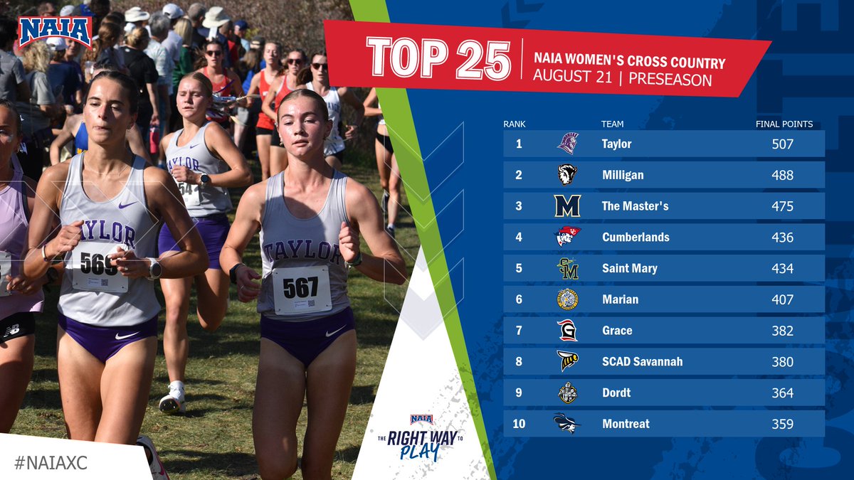 NAIA (@naia) on Twitter photo 🏃♀️
The <a href="/taylortrojans/">Taylor Trojans</a> are the No. 1 team in the preseason edition of the #NAIAXC Women's Cross Country Top 25 #TheRightWayToPlay
➡️ naia.prestosports.com/x/h0k8z 🏃♀️
The <a href="/taylortrojans/">Taylor Trojans</a> are the No. 1 team in the preseason edition of the #NAIAXC Women's Cross Country Top 25 #TheRightWayToPlay
➡️ naia.prestosports.com/x/h0k8z