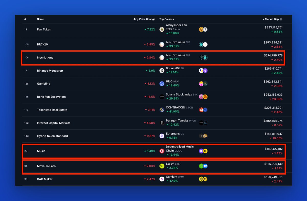 Telegram Gifts is making waves with a market cap exceeding $160 million, challenging giants like "Move To Earn" and "Inscription" on <a href="/CoinMarketCap/">CoinMarketCap</a>.

Too early to call, or is growth potential clearly on the horizon?

With compelling stories and booming user adoption, these