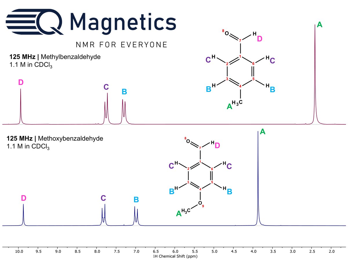At 125 MHz, benchtop NMR highlights the differences between methylbenzaldehyde and methoxybenzaldehyde. The benzylic protons resonate upfield (2.4 ppm) while the methoxy group shifts downfield (3.8 ppm). Do you know why this shift happens? Follow <a href="/QMagnetics/">Q Magnetics</a> for more spectra to