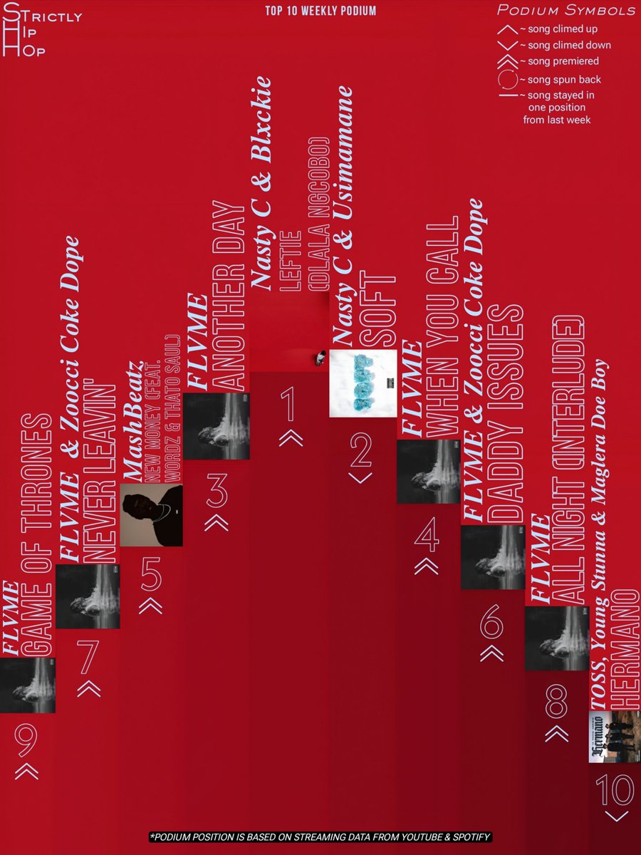 Strictlyhiphop0's tweet photo. Here is this week top charting Hip Hop songs 🔥 

- New Entries
• @Nasty_CSA's Leftie debut at No.1
• @FlvmeSA is dominating this week chart with 5 songs debuting 
• @MashBeatz_ New Money also made it to the chart this week at No.5 https://t.co/053EKuBk8W