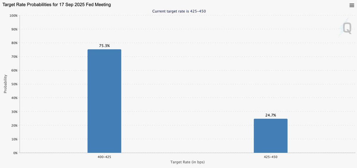 🔴COINTELGRAPH: Le probabilità di un taglio dei tassi da parte della Fed a settembre scendono al 75,3% in attesa del discorso di Powell.