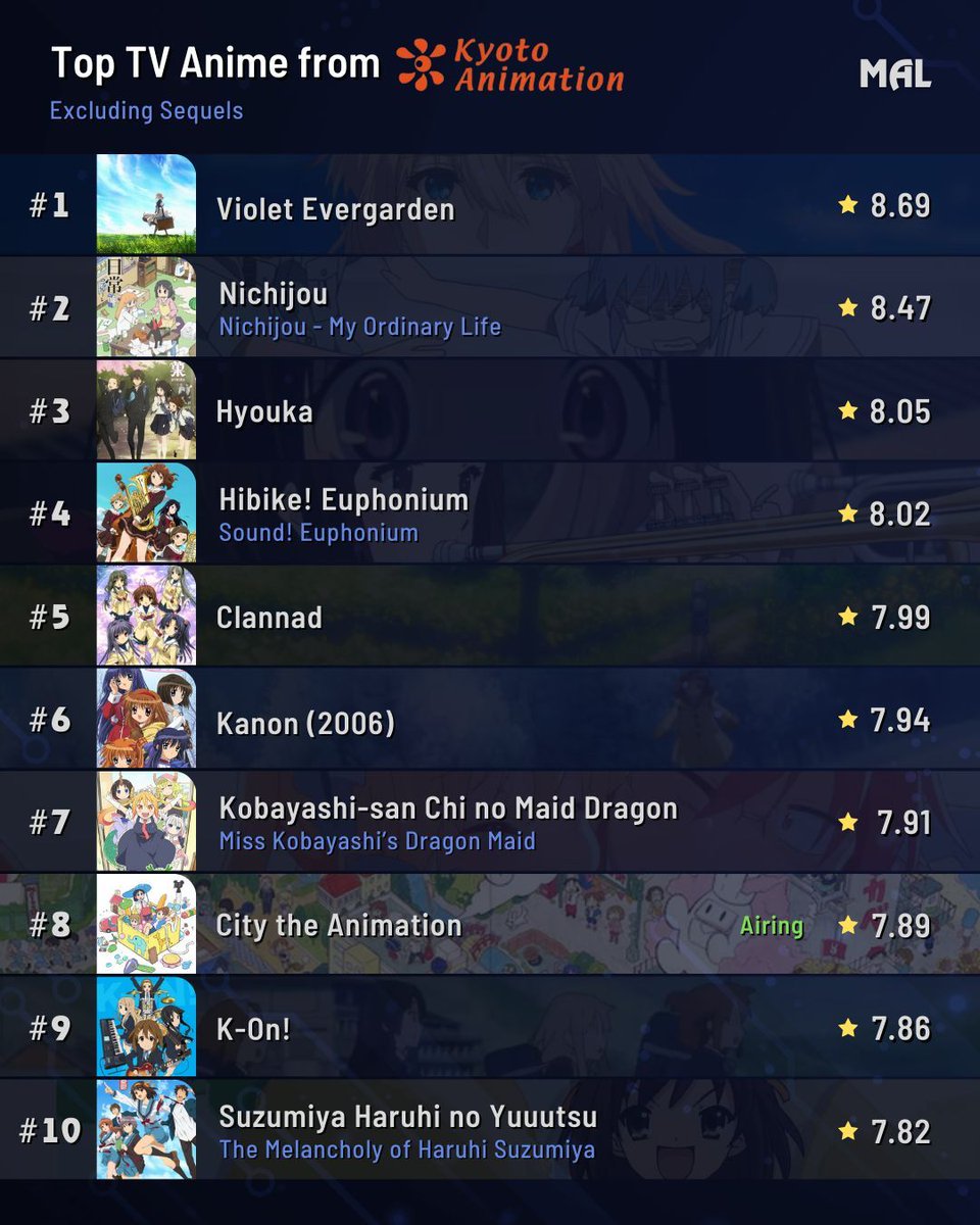 City manages to make the top ten for KyoAni's legendary library of TV series!

Source: listani.me/Kyoto-Animation