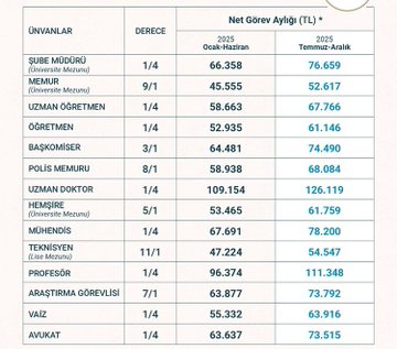MEMURLARİN YENİ MAAŞLARI.

- Memurlar 160 saat çalışarak bu maaşı alırken
- Polisler 240+ saat çalışarak bu maaşı alıyor..
#emniyethakkınıi̇stiyor #TopluSözleşme