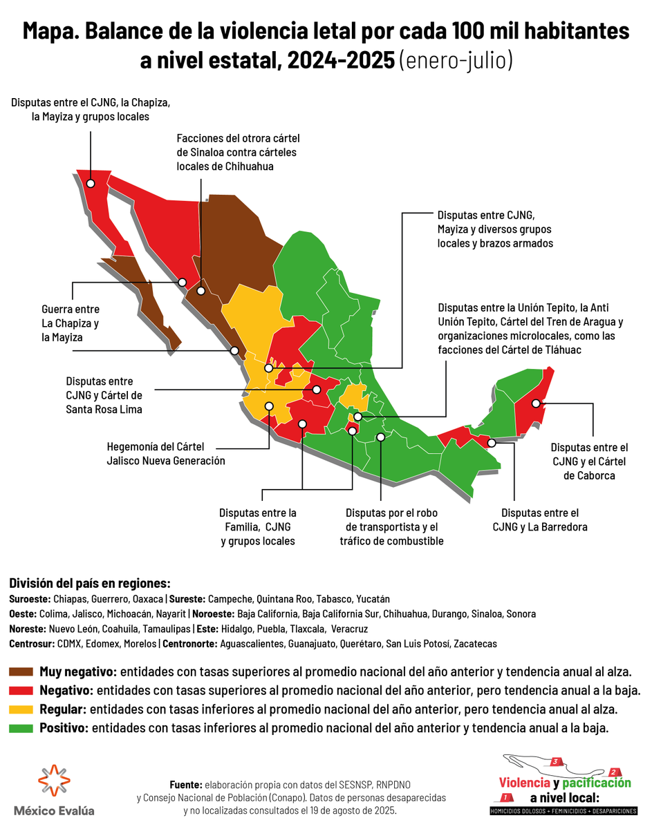 🚨La Ciudad de México ya ocupa el primer lugar nacional en desapariciones con 1,306 personas reportadas como no localizadas en el periodo enero-julio de 2025. Esto sugiere un deterioro en las capacidades de las fiscalías y un recrudecimiento del conflicto entre grupos criminales