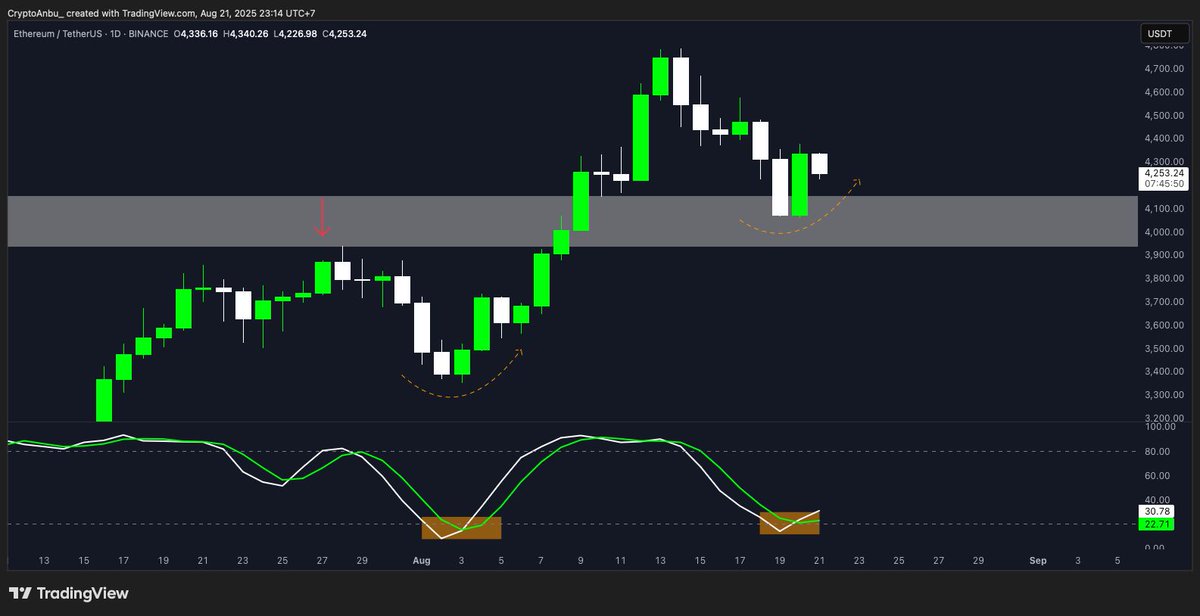 Update on the $ETH analysis I made a couple days back.

Price has reacted impulsively from the support I marked.

On top of that, the Stochastic just formed a golden cross.

Although $BTC looks weak, let’s see if $ETH is strong enough on its own.