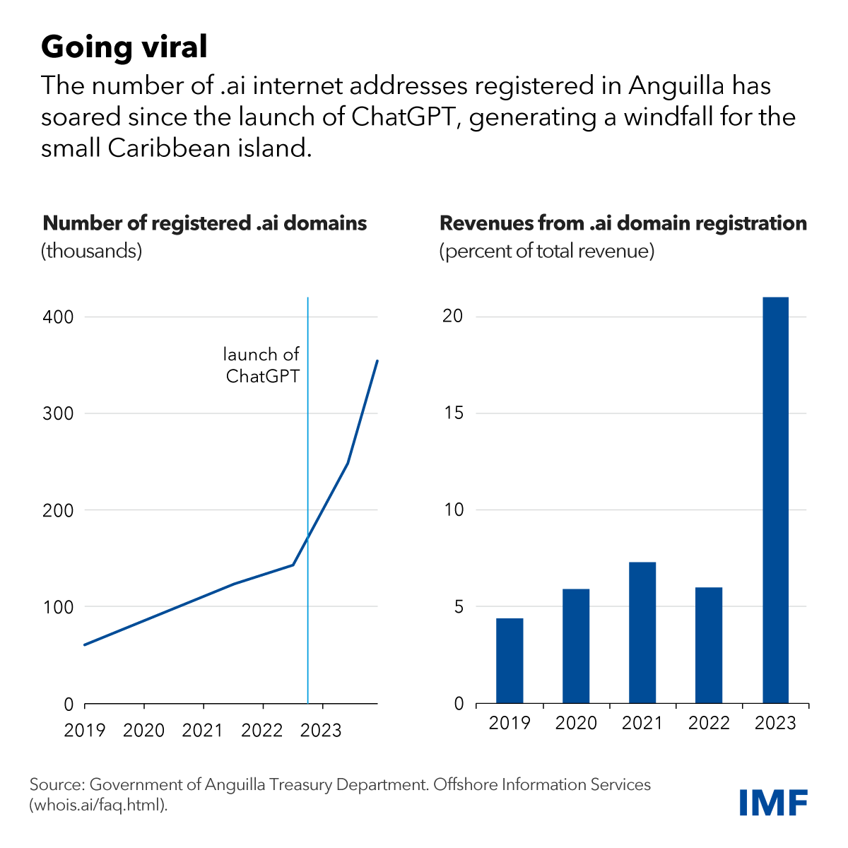 IMFNews's tweet photo. AI has generated a boom in Anguilla, whose .ai country-code internet domain has become a favorite among technology companies across the world. Learn more in our Country Focus article. https://t.co/ULk3V6oVyb https://t.co/MSz6sXwhUP
