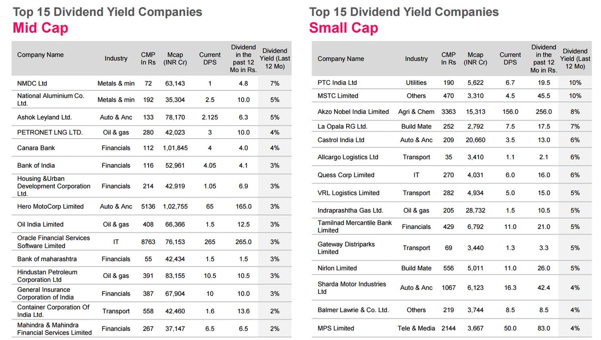 Stock_Precision's tweet photo. Top Dividend Stocks - Midcaps &amp; Smallcaps

#Investing #Dividend https://t.co/XwCo7BZLoV