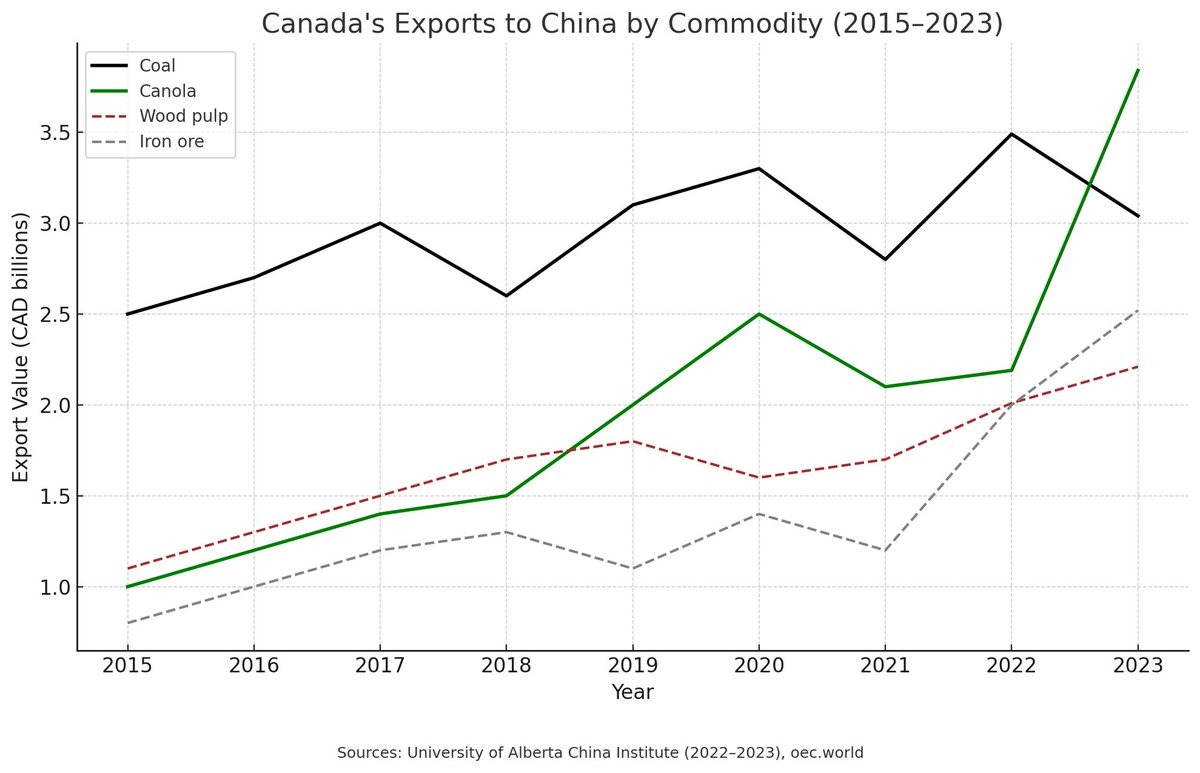 🚨 BREAKING: In 2022 Canada’s top export to China was coal.
Even “dirty” thermal coal surged 361% from 2019→2022 (1.8M t → 8.3M t).

Ottawa hikes carbon taxes at home while shipping record carbon abroad.

#cdnpoli