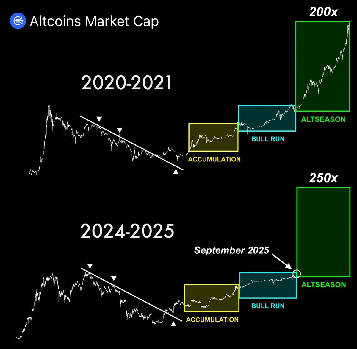 The REAL Altseason starts in September 🔥

Back in 2021, I turned $450 into $210,000 on lowcaps.

In just a few days, the market will explode, and altcoins are set to skyrocket.

Here are the best alts to accumulate before it’s too late 👇🧵