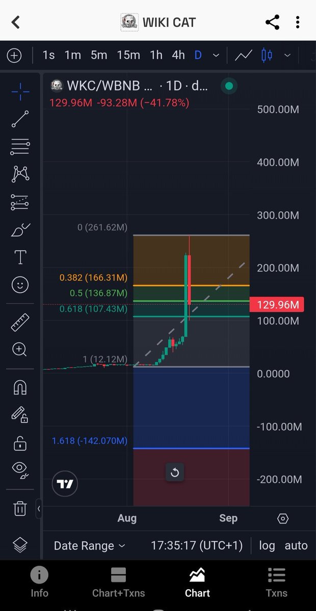 king of queen ๐ (@saheedseed8751) on Twitter photo The dip is part of the process.
During dips, wealth simply changes hands.
 It moves from the impatient to the disciplined.
Wealth will always belong to the disciplined.
I can see $500Million Market cap within days.
#WIKICAT is the bull run. The dip is part of the process.
During dips, wealth simply changes hands.
 It moves from the impatient to the disciplined.
Wealth will always belong to the disciplined.
I can see $500Million Market cap within days.
#WIKICAT is the bull run.