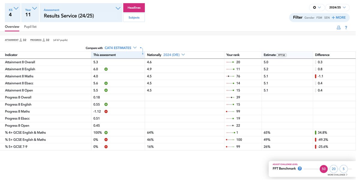 📊 FFT 2025 Headline Nationals are LIVE!

Attainment 8 + Eng/Maths (4/5+) now out — with stat. sig. &amp; percentile ranks.
🙌 Thanks to 1,200+ schools! More uploads = stronger national picture.
📌 Progress 8, subject attainment &amp; Value Added to follow.

#EduData #FFT #GCSE2025