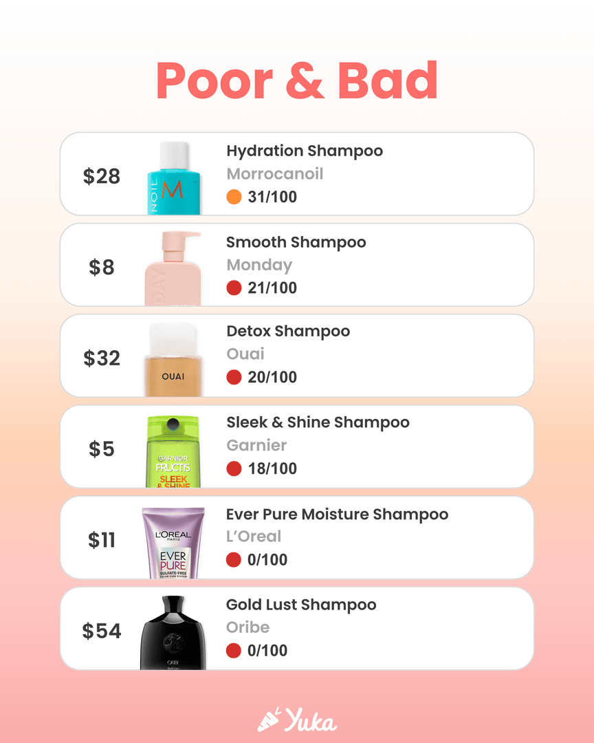 Price vs. Rating: Shampoos 💆‍ Once again, splurging on shampoo isn't always a great idea. There are some great affordable options, that clearly take the lead this round 😉 

#Shampoos2025 #AffordableHaircare #YukaRated
