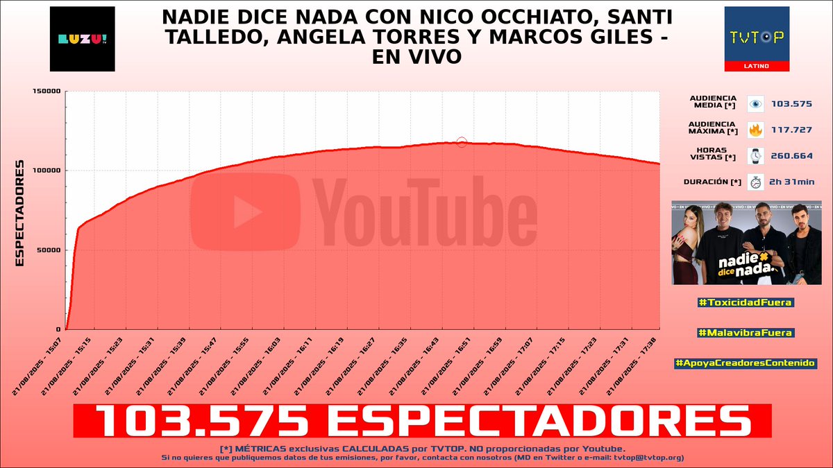 tvtop_es's tweet photo. ¡Emisiones finalizadas! Nuestros datos (media/peak) 🧐 :
🥇 🇦🇷 #LuzuTV 📺 > 103.6K/117.7K
🥈 🇪🇸 #Vegetta777 ♈💜 > 6.2K/7.5K
🥉 🇪🇸 Vegetta777 ♈💜 > 2.5K/3.1K
4⃣ 🇪🇸 #Willyrex 💚 > 1.6K/1.8K
#FMLuzu #miamihotelsimulator #MiamiHotelSim #DIrecto https://t.co/IUc1Tbok2n