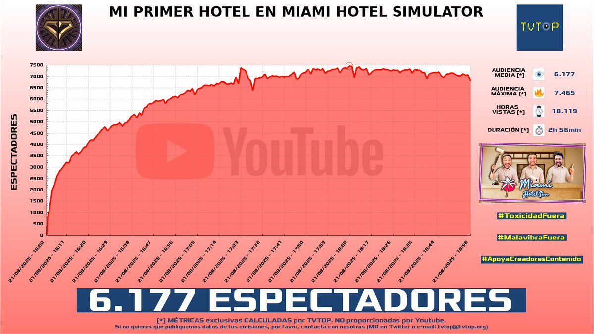 tvtop_es's tweet photo. ¡Emisiones finalizadas! Nuestros datos (media/peak) 🧐 :
🥇 🇦🇷 #LuzuTV 📺 > 103.6K/117.7K
🥈 🇪🇸 #Vegetta777 ♈💜 > 6.2K/7.5K
🥉 🇪🇸 Vegetta777 ♈💜 > 2.5K/3.1K
4⃣ 🇪🇸 #Willyrex 💚 > 1.6K/1.8K
#FMLuzu #miamihotelsimulator #MiamiHotelSim #DIrecto https://t.co/IUc1Tbok2n