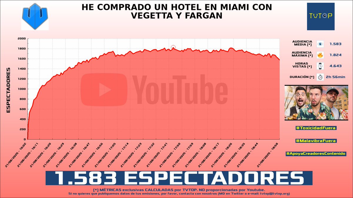 tvtop_es's tweet photo. ¡Emisiones finalizadas! Nuestros datos (media/peak) 🧐 :
🥇 🇦🇷 #LuzuTV 📺 > 103.6K/117.7K
🥈 🇪🇸 #Vegetta777 ♈💜 > 6.2K/7.5K
🥉 🇪🇸 Vegetta777 ♈💜 > 2.5K/3.1K
4⃣ 🇪🇸 #Willyrex 💚 > 1.6K/1.8K
#FMLuzu #miamihotelsimulator #MiamiHotelSim #DIrecto https://t.co/IUc1Tbok2n