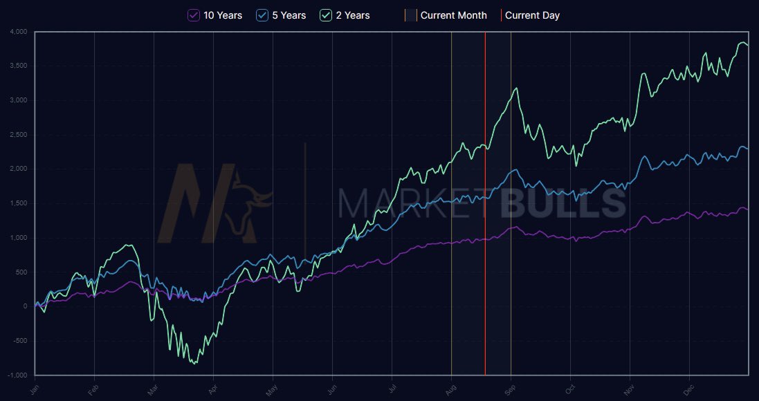 Most traders fixate on price but the real edge lies in the rhythm of time.

Seasonal Tendency is one of the clearest expressions of that rhythm: A map of time I trust to help anticipate key turning points, as I’ve shown reliably here and on my YT for years.

And I’ll be the first