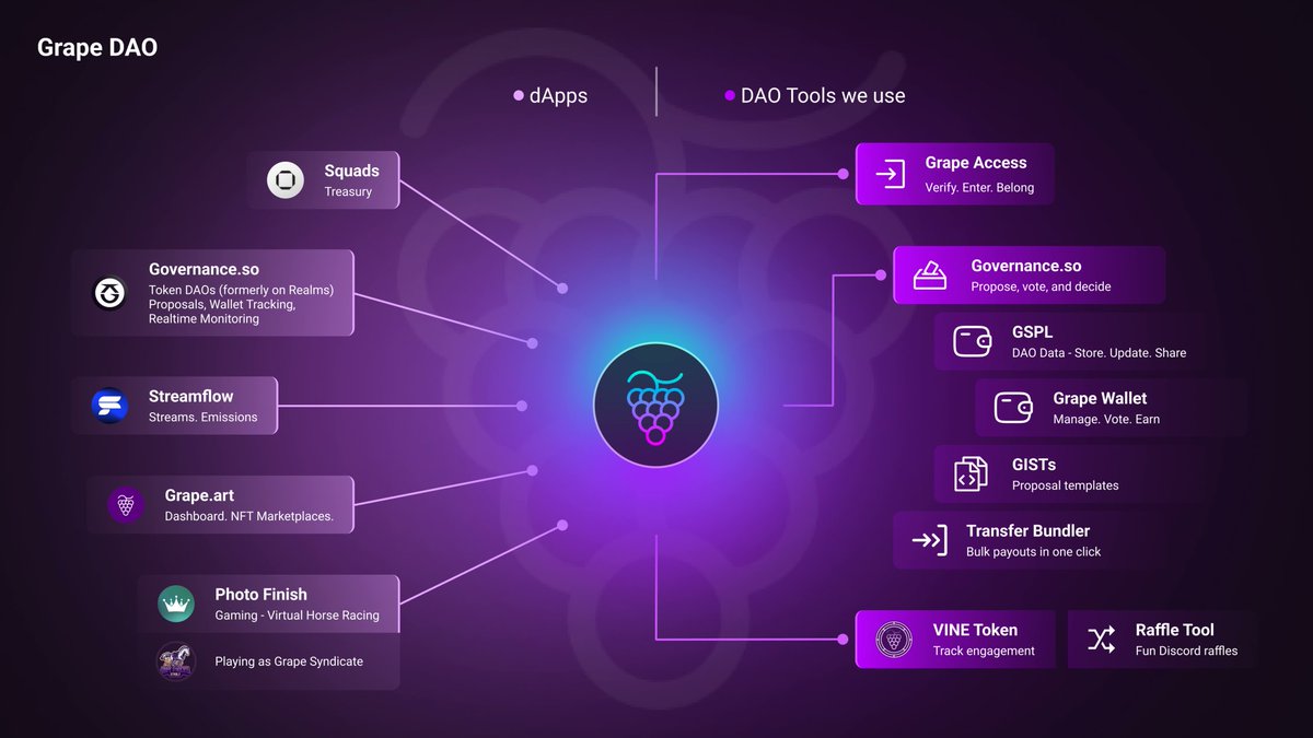 grapeprotocol's tweet image. Grape DAO, where communities don’t just talk “decentralization”… we live it!
From governance to real-world events, and rewards: we’ve built the Ultimate DAO Toolkit. Here’s how it works 🧵