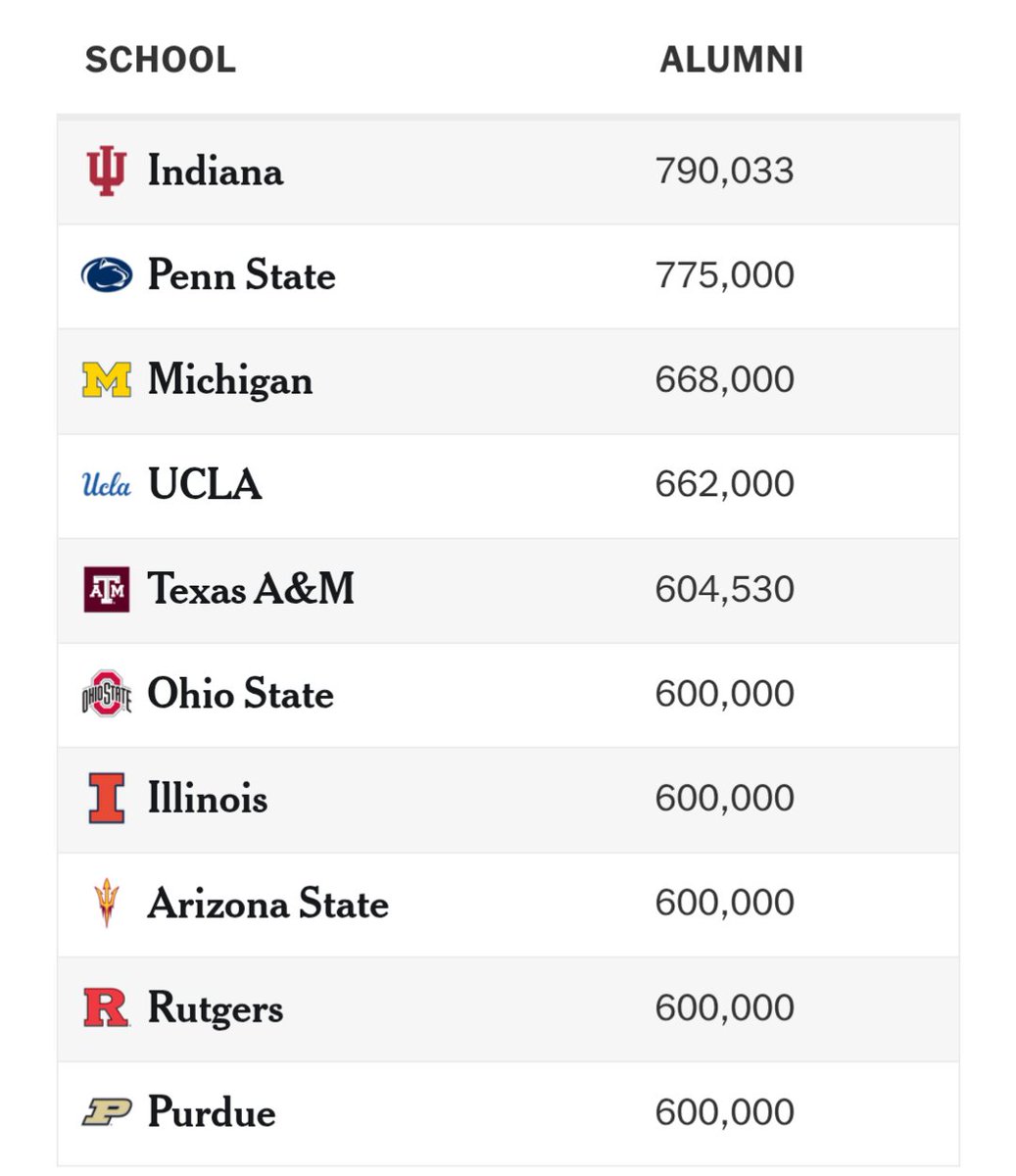 Brother do I have a segment maker for you, <a href="/DawgNationDaily/">Brandon Adams</a> 
nytimes.com/athletic/62502…

This could explain why networks and the committee, etc pander to that conference.