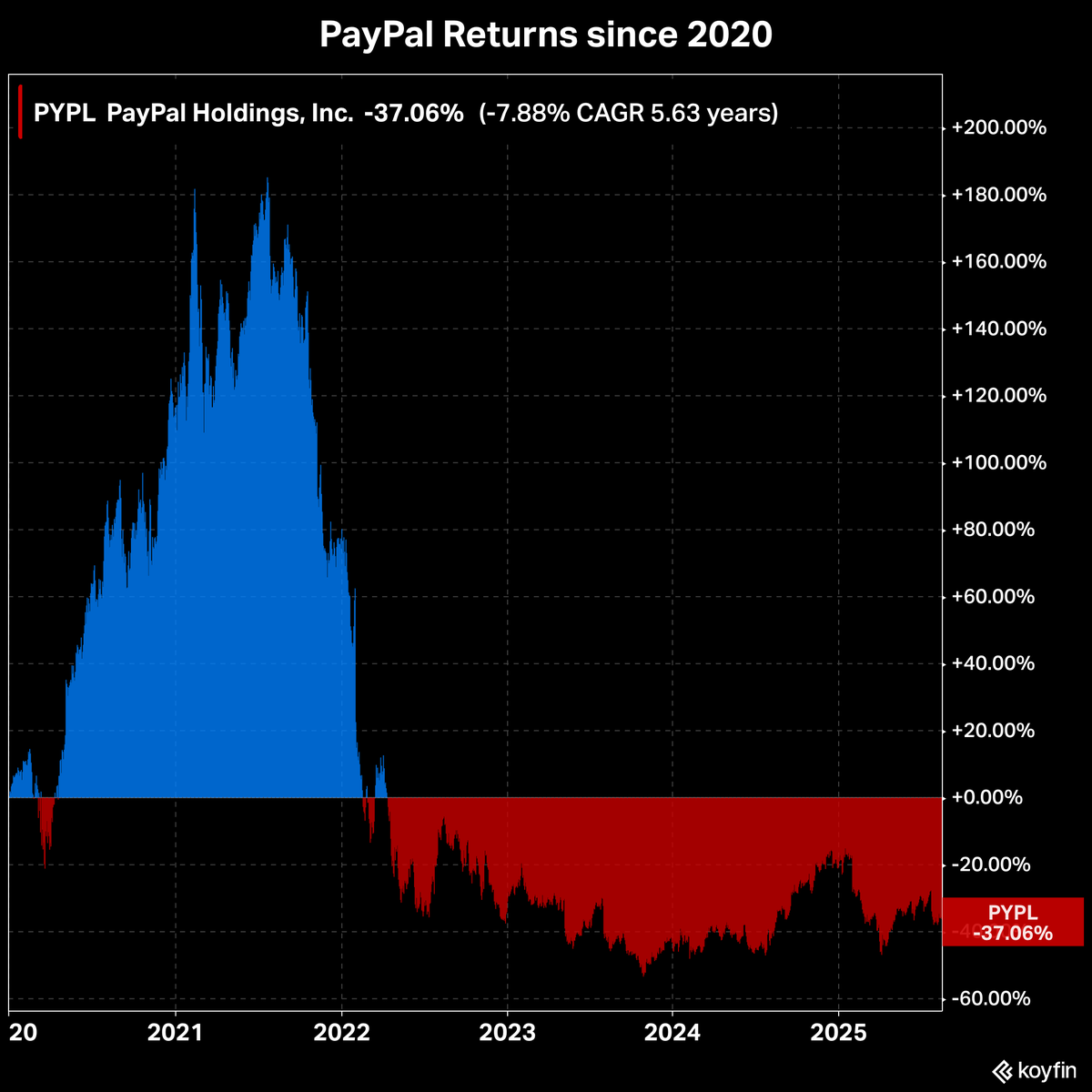 KoyfinCharts's tweet photo. $PYPL PayPal has been dead money since 2020. https://t.co/E6DttBZ5n1